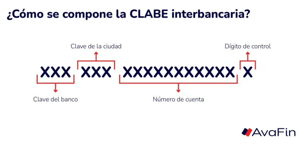 ¿Cómo se compone la CLABE interbancaria?