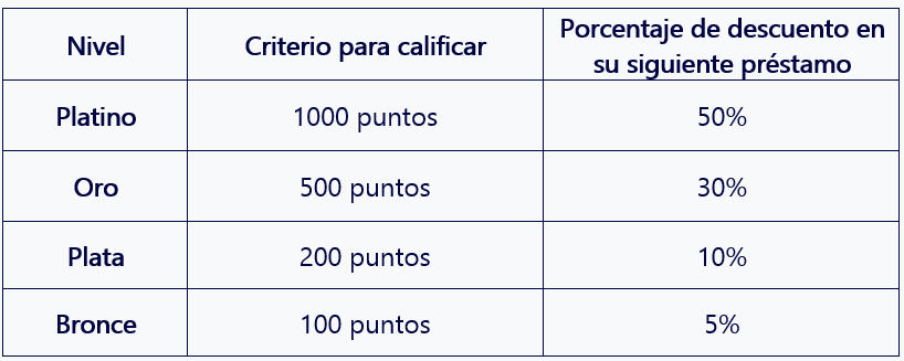 Tabla niveles de planes