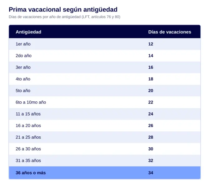 Tabla: prima vacacional